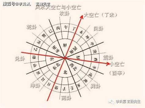 空亡线|风水中的空亡线是什么，为什么不能立在空亡线上？